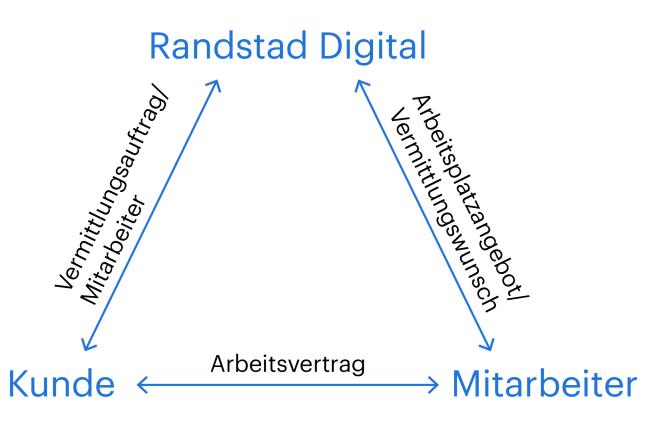 Festanstellung Randstad Digital
